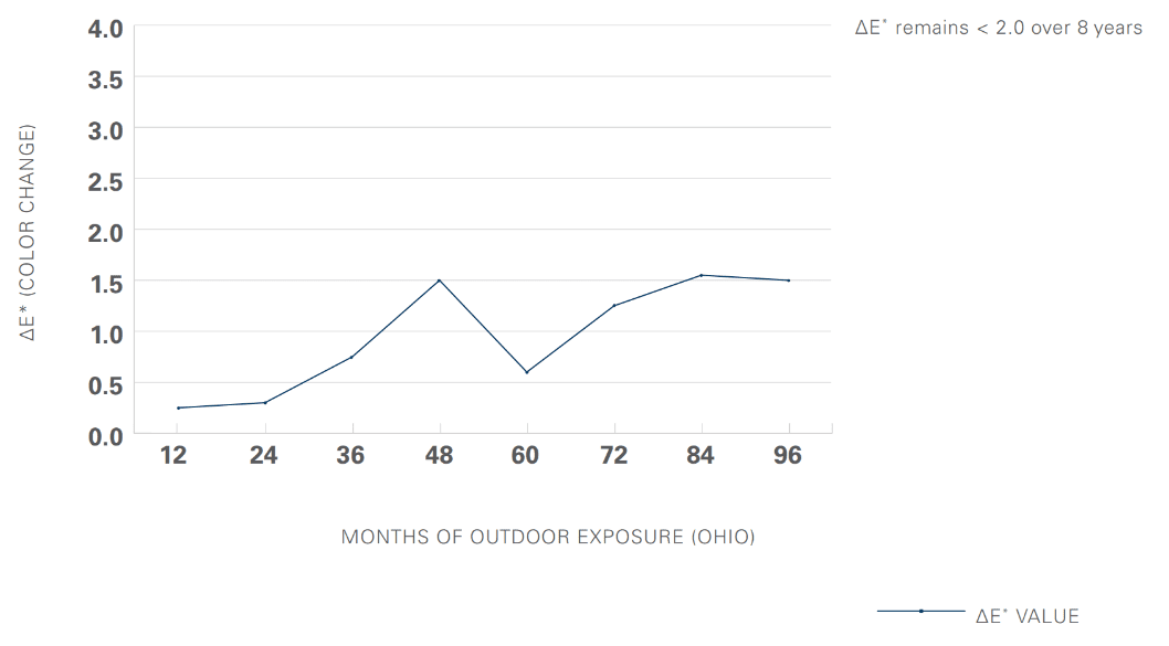 Line graph showing ΔE* (color change) values over 8 years of outdoor exposure in Ohio, with values remaining below 2.0 throughout the period.